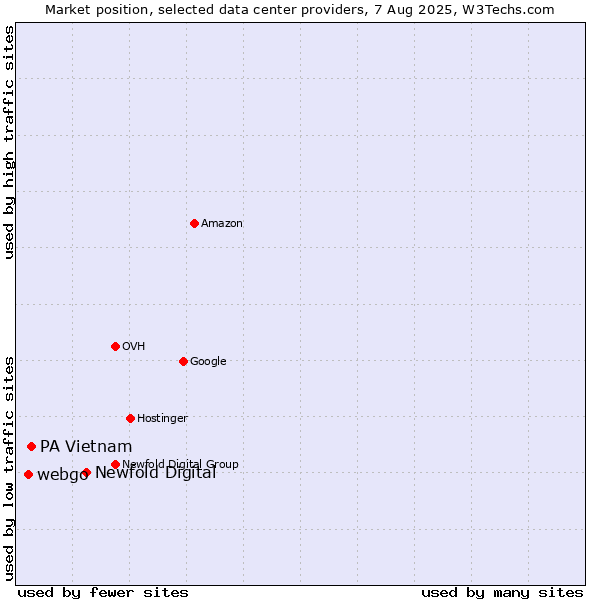 Market position of Newfold Digital vs. PA Vietnam vs. webgo