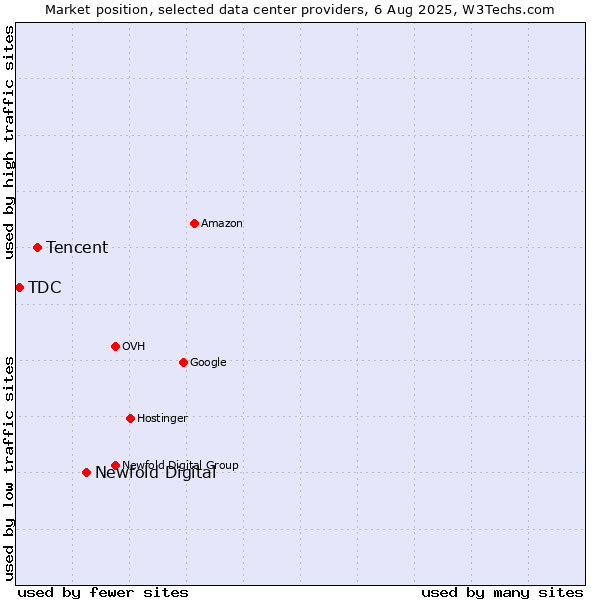 Market position of Newfold Digital vs. Tencent vs. TDC