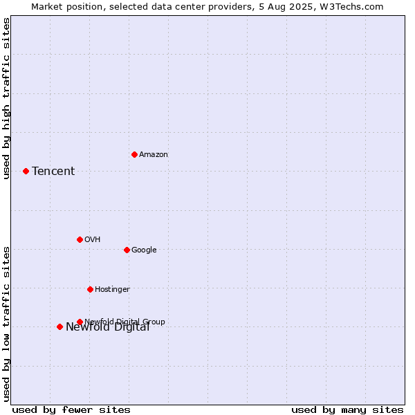 Market position of Newfold Digital vs. Tencent