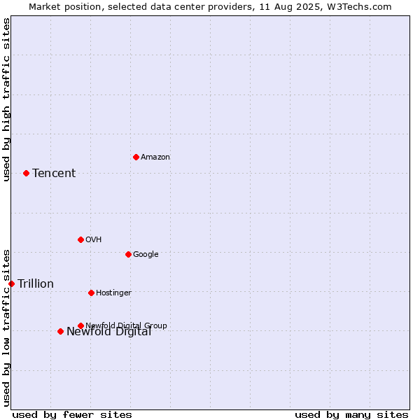 Market position of Newfold Digital vs. Tencent vs. Trillion
