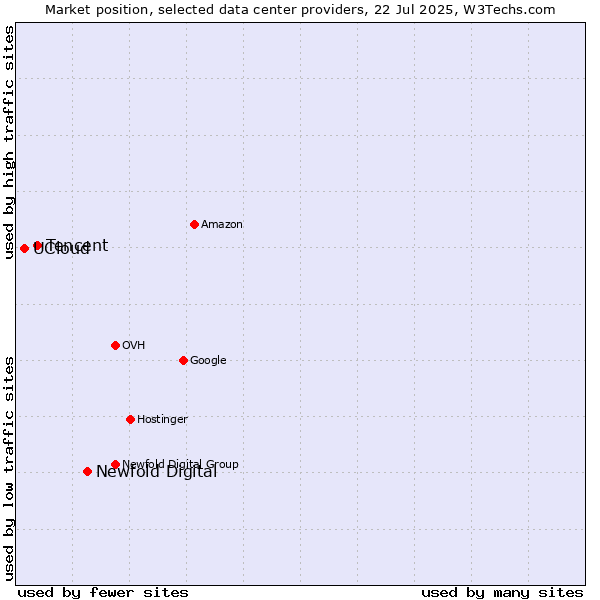 Market position of Newfold Digital vs. Tencent vs. UCloud