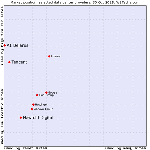 Market position of Newfold Digital vs. Tencent vs. A1 Belarus