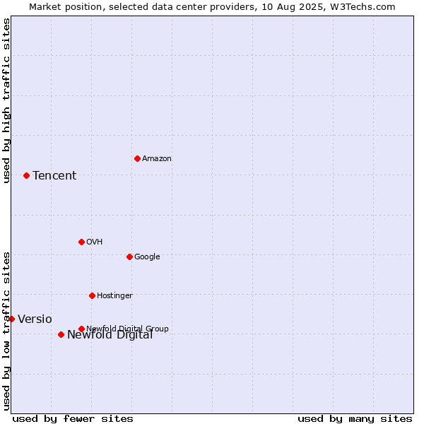 Market position of Newfold Digital vs. Tencent vs. Versio