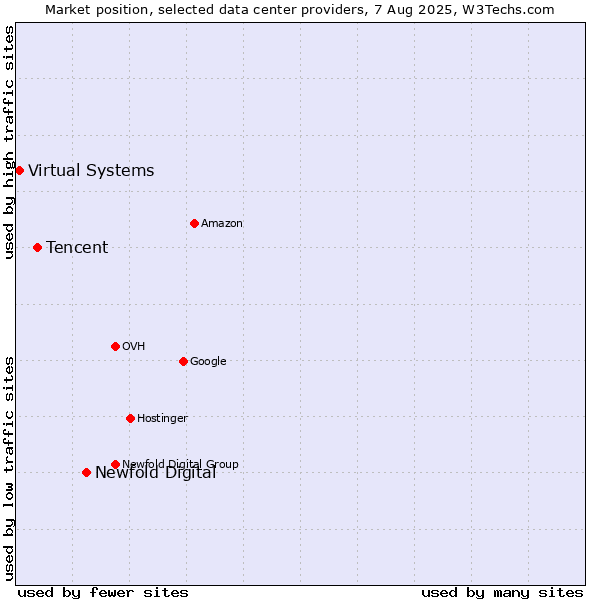 Market position of Newfold Digital vs. Tencent vs. Virtual Systems