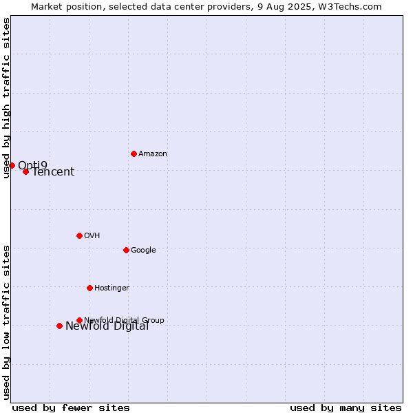 Market position of Newfold Digital vs. Tencent vs. Opti9