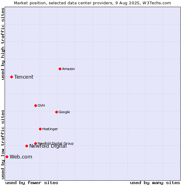 Market position of Newfold Digital vs. Tencent vs. Web.com