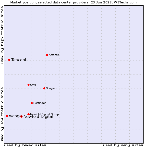 Market position of Newfold Digital vs. Tencent vs. webgo
