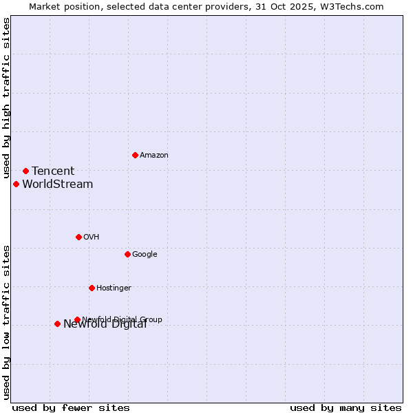 Market position of Newfold Digital vs. Tencent vs. WorldStream