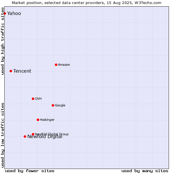 Market position of Newfold Digital vs. Tencent vs. Yahoo