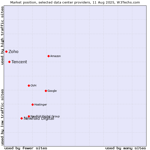 Market position of Newfold Digital vs. Tencent vs. Zoho