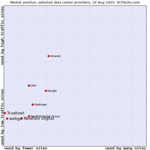 Market position of Newfold Digital vs. webgo vs. Truehost