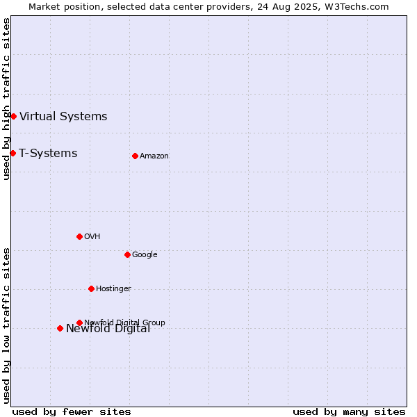Market position of Newfold Digital vs. Virtual Systems vs. T-Systems