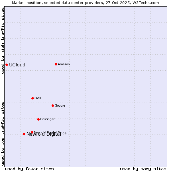 Market position of Newfold Digital vs. UCloud