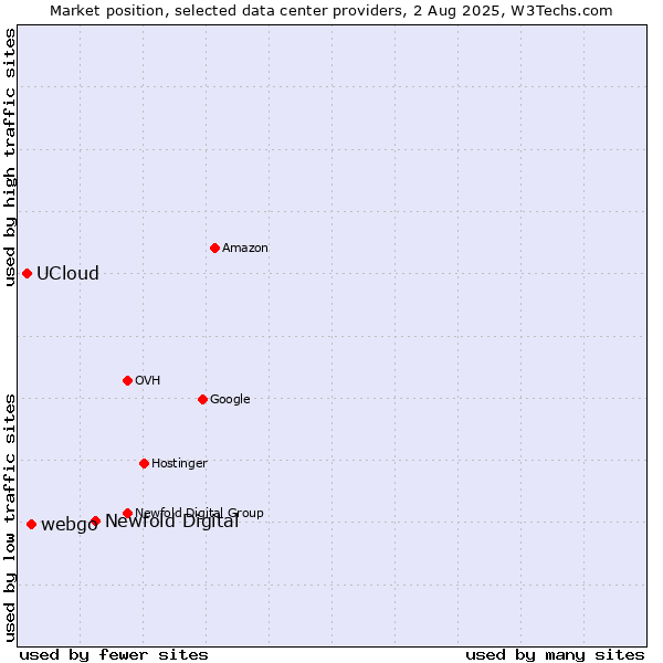 Market position of Newfold Digital vs. webgo vs. UCloud