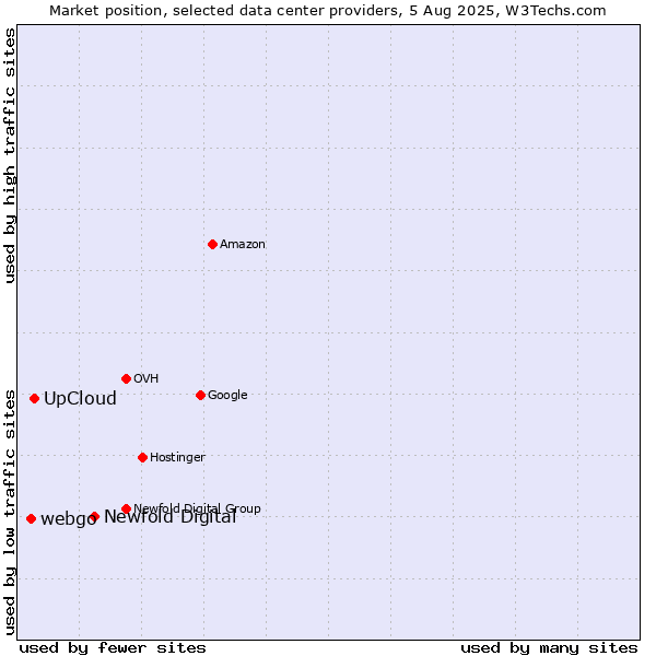 Market position of Newfold Digital vs. UpCloud vs. webgo