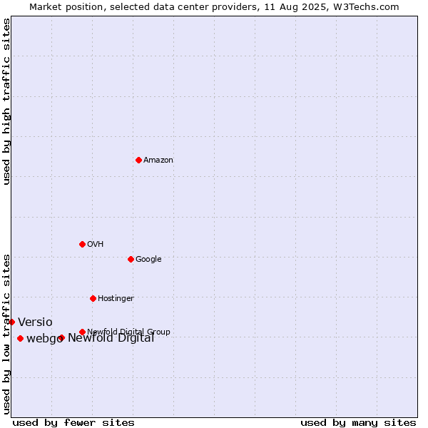 Market position of Newfold Digital vs. webgo vs. Versio
