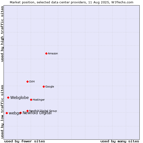 Market position of Newfold Digital vs. Webglobe vs. webgo