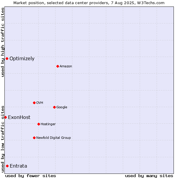 Market position of Entrata vs. Optimizely vs. ExonHost