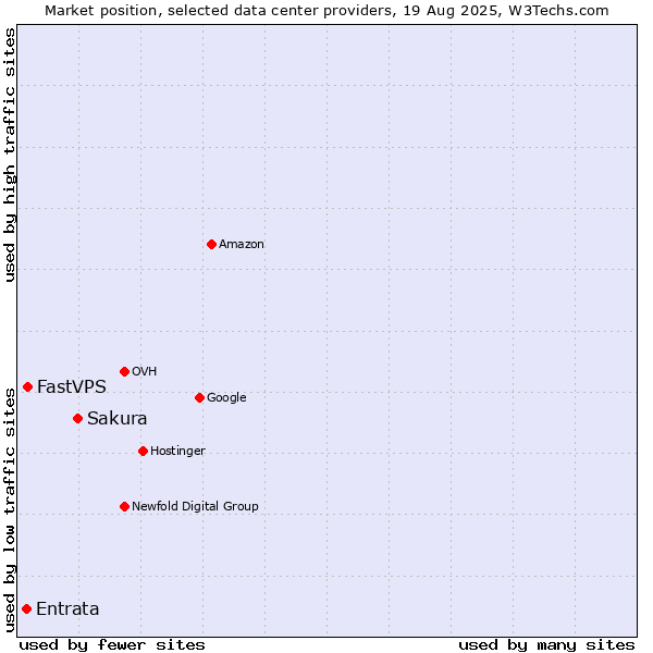 Market position of Sakura vs. FastVPS vs. Entrata