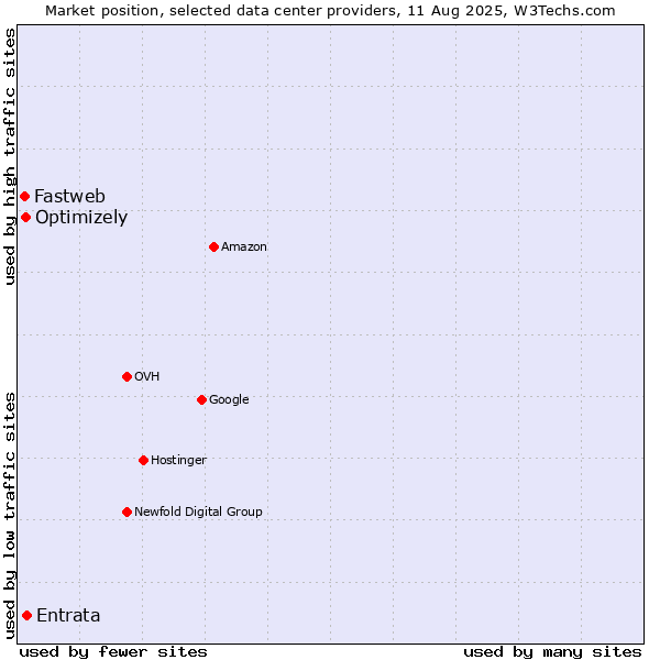 Market position of Entrata vs. Optimizely vs. Fastweb