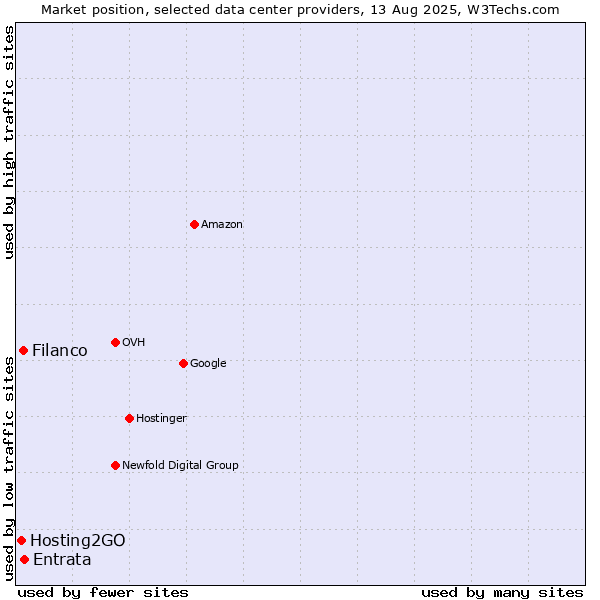 Market position of Entrata vs. Filanco vs. Hosting2GO