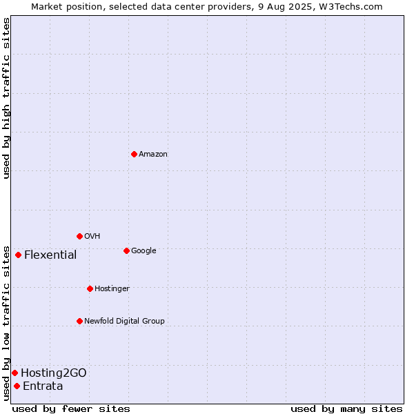 Market position of Flexential vs. Entrata vs. Hosting2GO