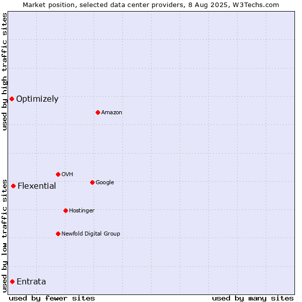 Market position of Flexential vs. Entrata vs. Optimizely
