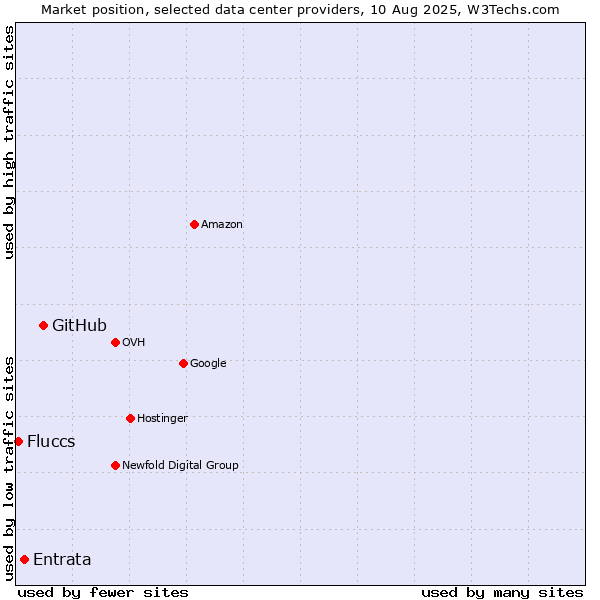 Market position of GitHub vs. Entrata vs. Fluccs