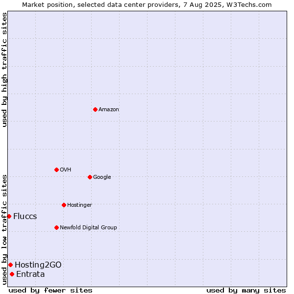 Market position of Entrata vs. Hosting2GO vs. Fluccs