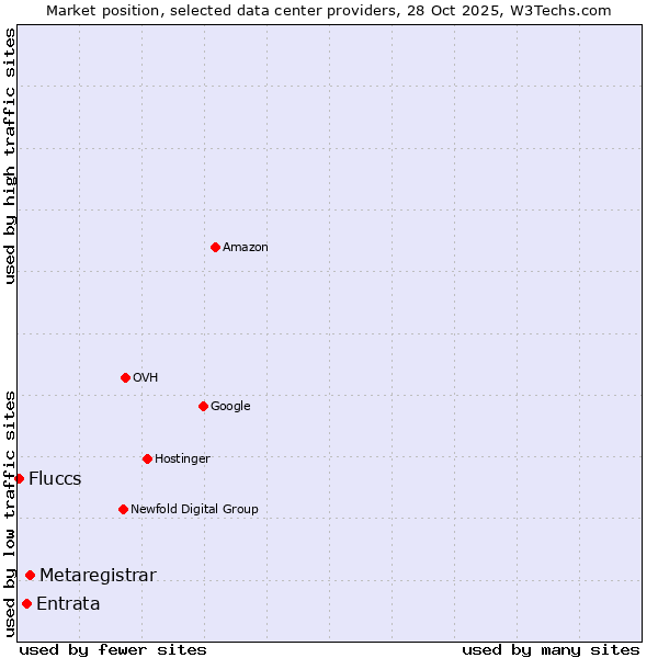 Market position of Metaregistrar vs. Entrata vs. Fluccs