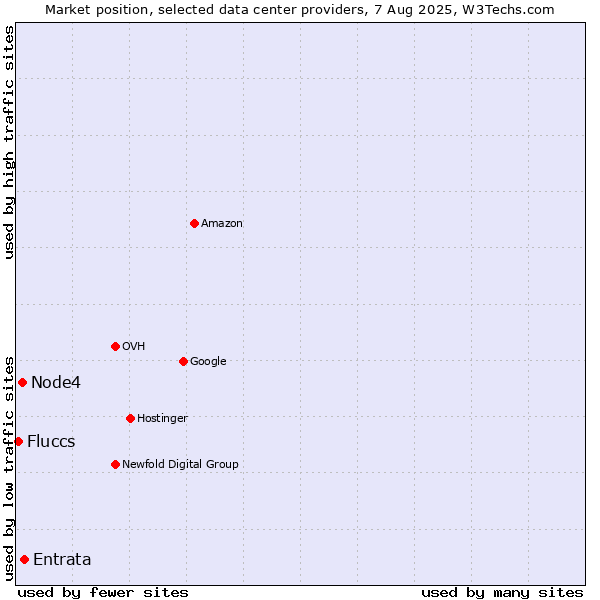 Market position of Entrata vs. Node4 vs. Fluccs