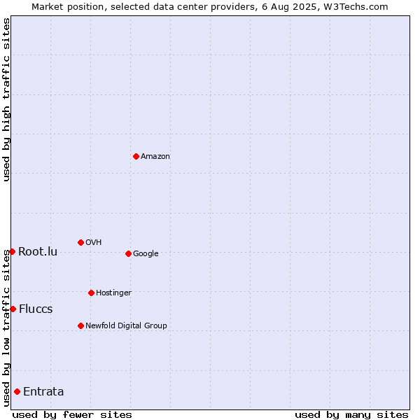 Market position of Entrata vs. Fluccs vs. Root.lu
