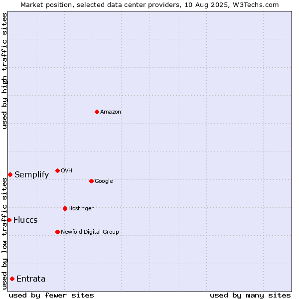 Market position of Entrata vs. Semplify vs. Fluccs
