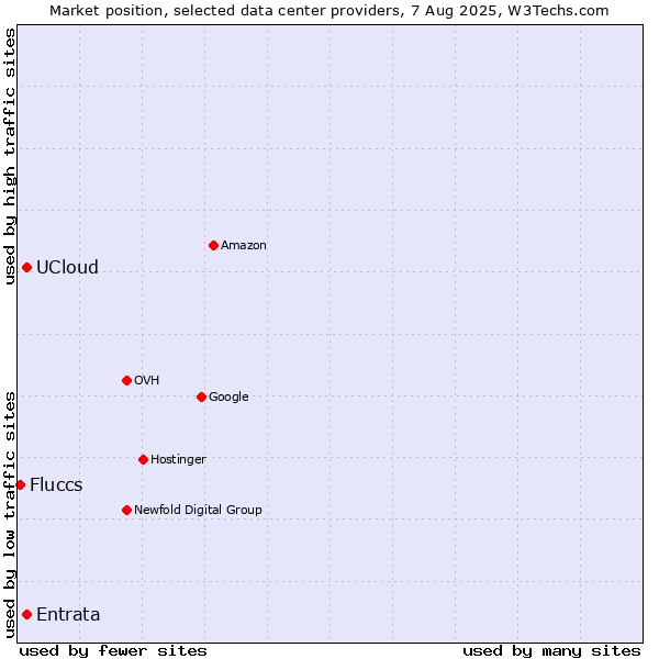 Market position of UCloud vs. Entrata vs. Fluccs