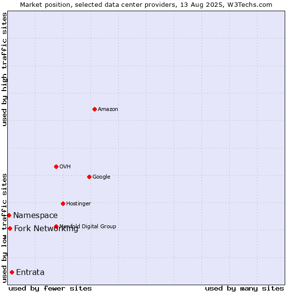 Market position of Entrata vs. Fork Networking vs. Namespace