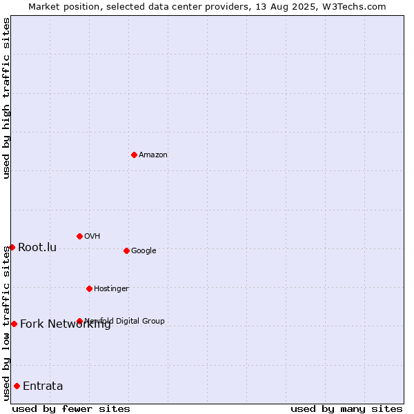 Market position of Entrata vs. Fork Networking vs. Root.lu