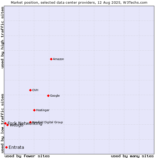Market position of webgo vs. Entrata vs. Fork Networking