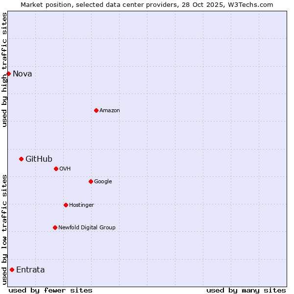 Market position of GitHub vs. Entrata vs. Nova