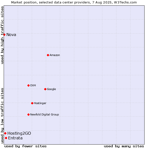 Market position of Entrata vs. Hosting2GO vs. Nova