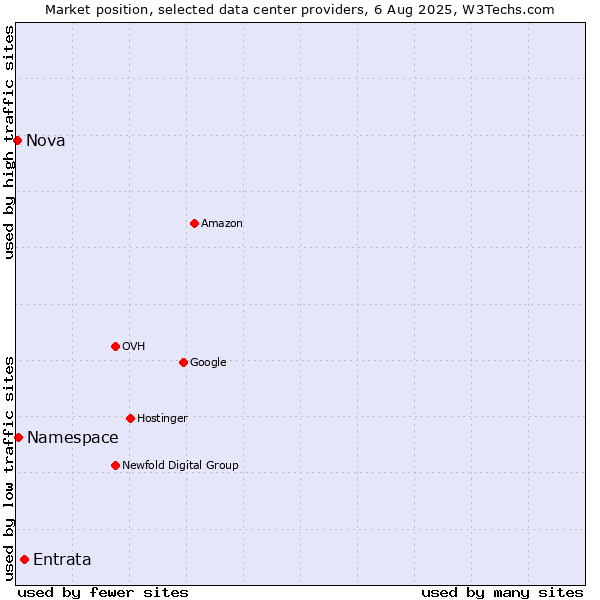 Market position of Entrata vs. Namespace vs. Nova