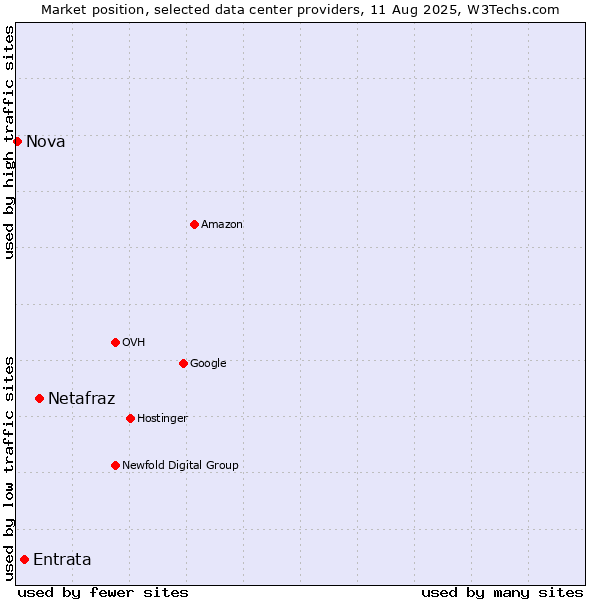 Market position of Netafraz vs. Entrata vs. Nova