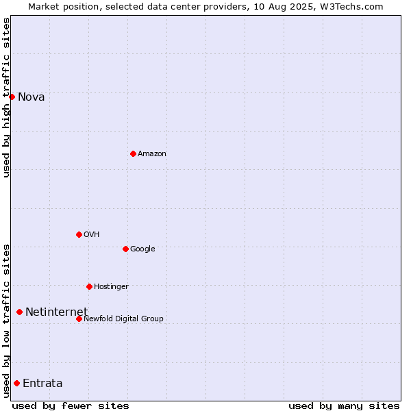 Market position of Netinternet vs. Entrata vs. Nova