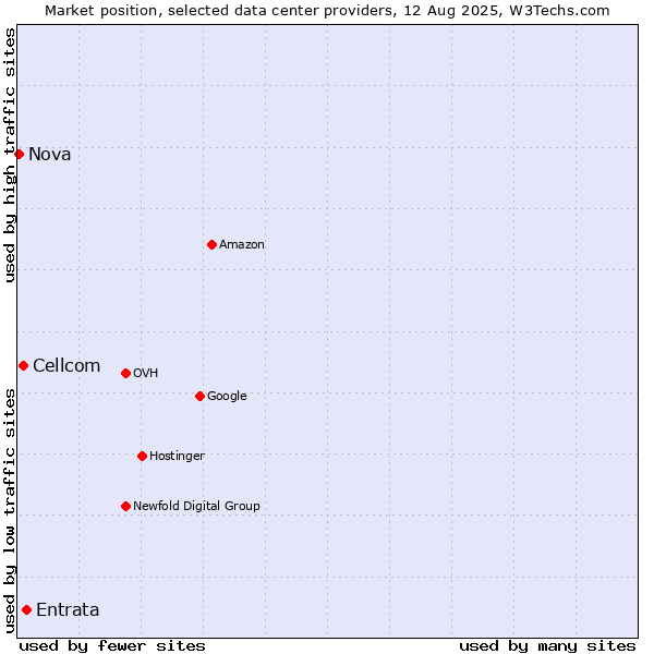 Market position of Entrata vs. Cellcom vs. Nova
