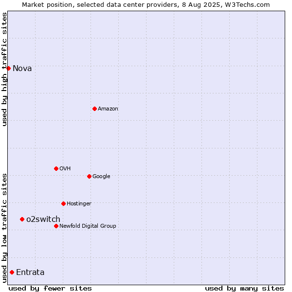 Market position of o2switch vs. Entrata vs. Nova