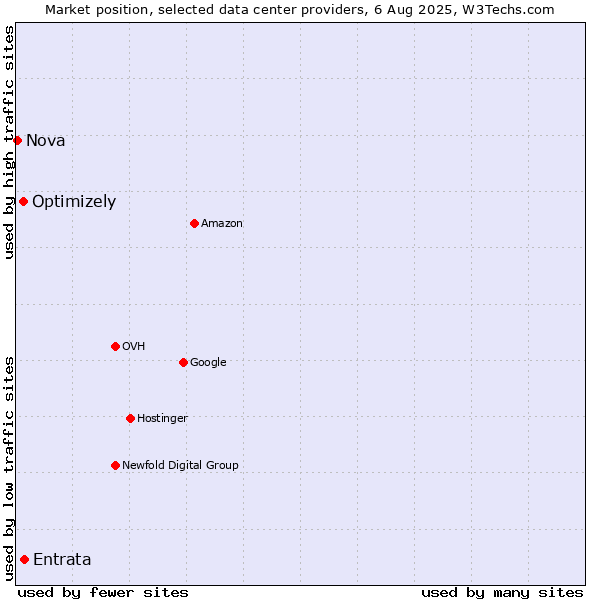Market position of Entrata vs. Optimizely vs. Nova