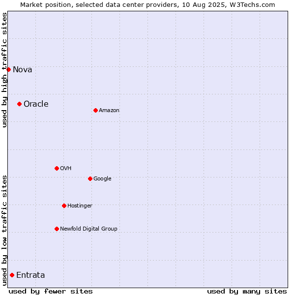 Market position of Oracle vs. Entrata vs. Nova
