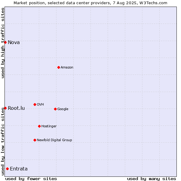 Market position of Entrata vs. Nova vs. Root.lu