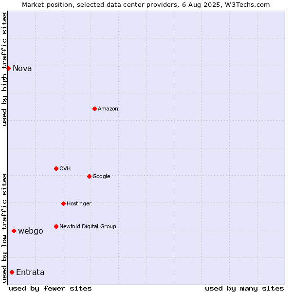 Market position of webgo vs. Entrata vs. Nova
