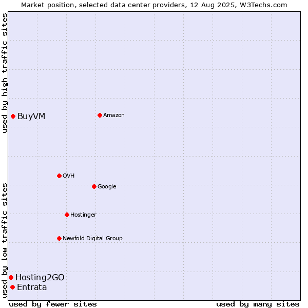 Market position of BuyVM vs. Entrata vs. Hosting2GO