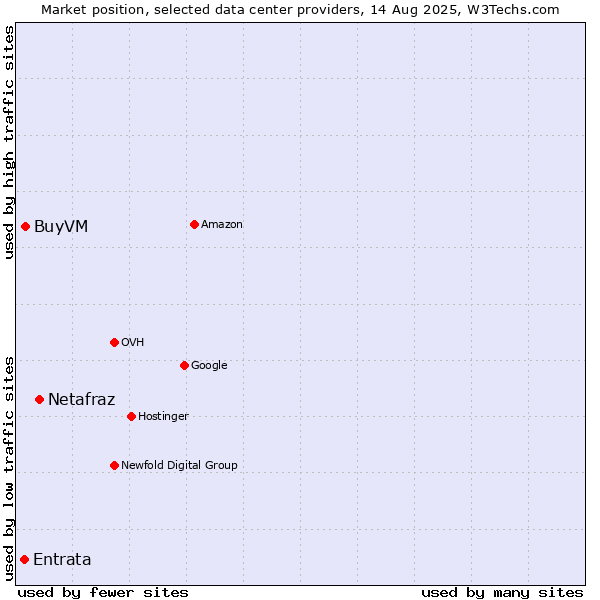 Market position of Netafraz vs. BuyVM vs. Entrata
